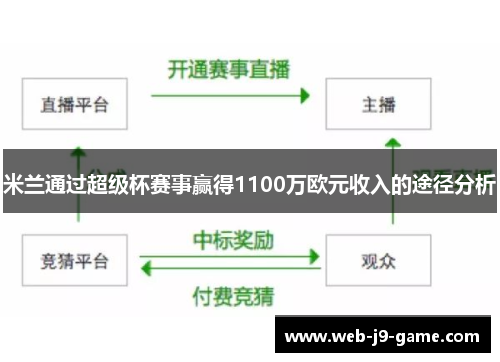 米兰通过超级杯赛事赢得1100万欧元收入的途径分析